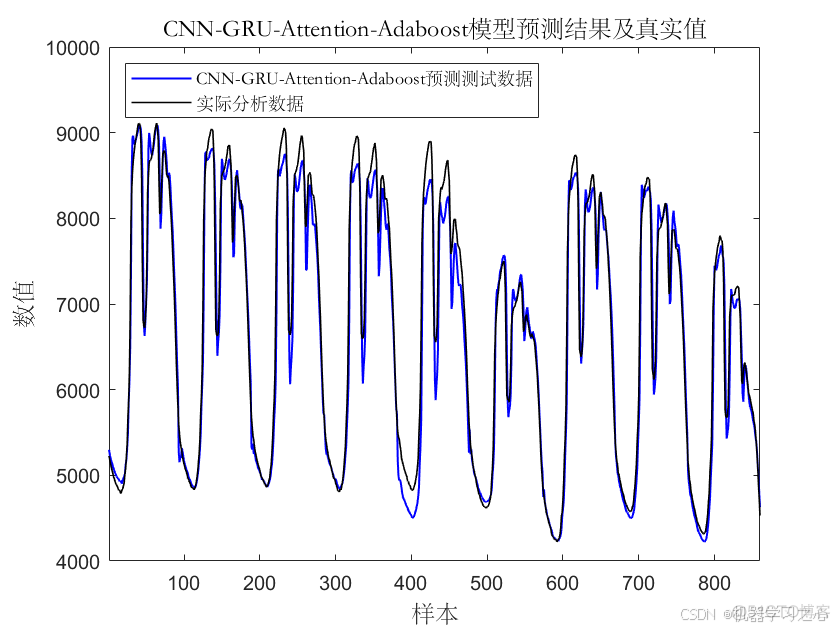 真香！注意力机制+时空融合！组合集成学习预测！CNN-GRU-Attention-Adaboost多变量负荷预测_CNN-GRU_03