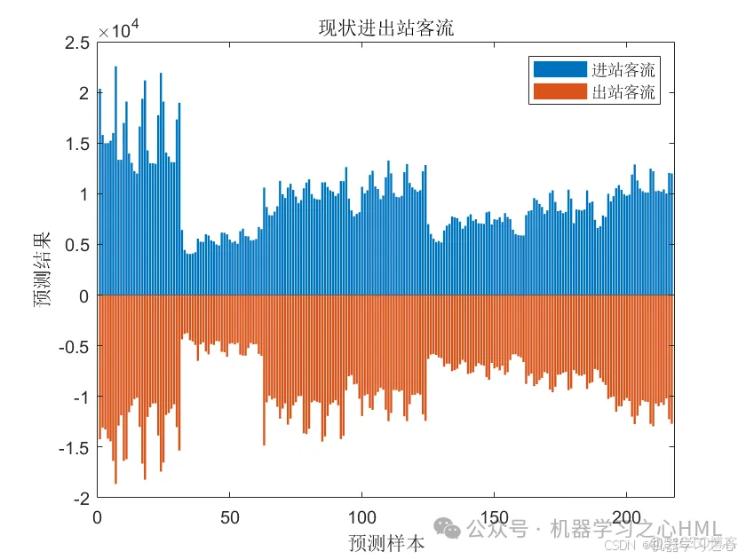 客流预测 | 基于Transformer下车站点客流推断研究（Matlab）_客流推断研究_07