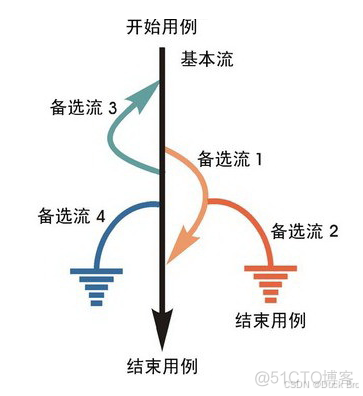 【软件测试专栏】软件测试 — 用例篇_学习_04