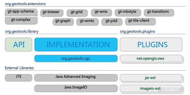 关于GeoTools技术架构知识简介_bc_02