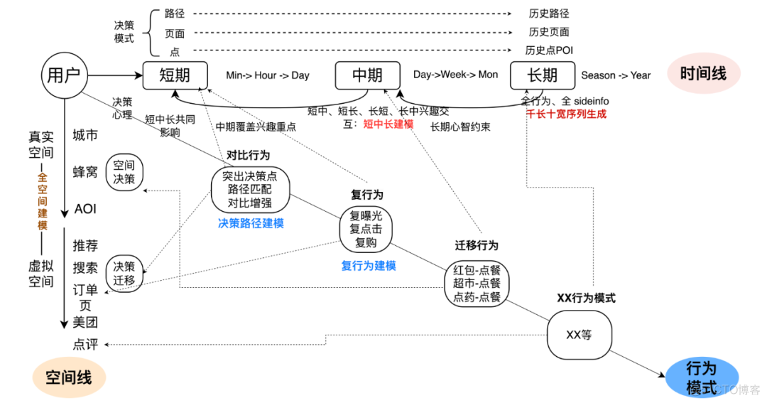 推荐系统信息流广告预估技术在美团外卖的实践_行为模式_05