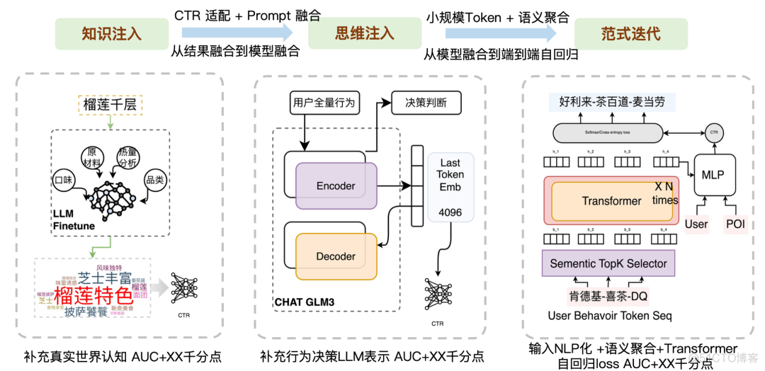 推荐系统信息流广告预估技术在美团外卖的实践_建模_15