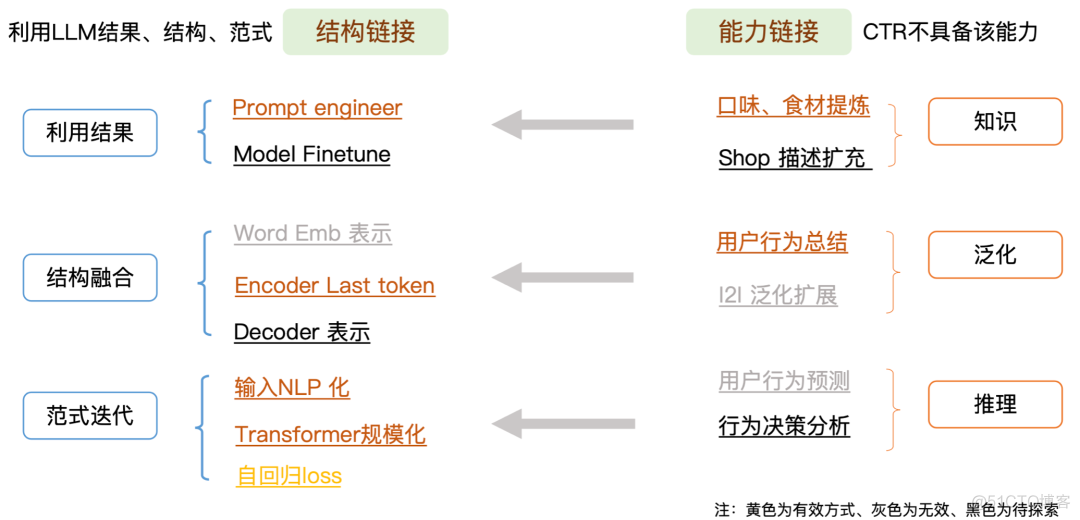 推荐系统信息流广告预估技术在美团外卖的实践_建模_16