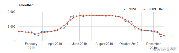 Google Earth Engine:对NDVI进行惠特克平滑算法进行长时序分析_gee