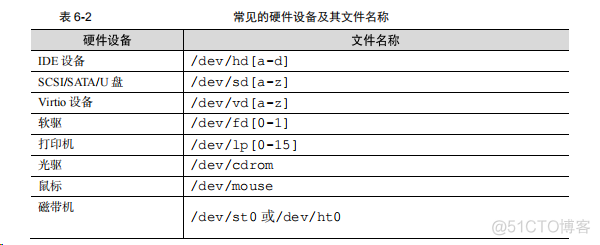 就这么学Linux 存储结构与管理硬盘-上_linux_03