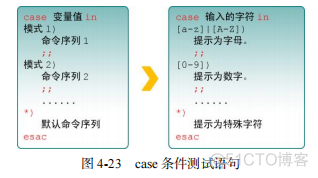 就这么学Linux 流程控制语句 while、case_运维_02