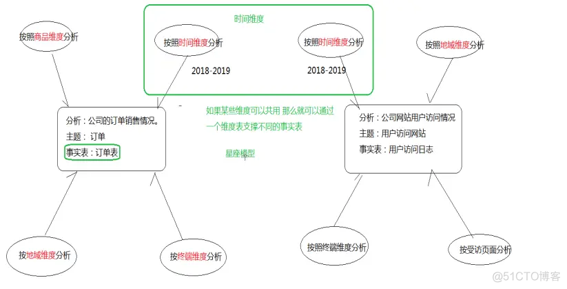 维度表的星座模型_维度表