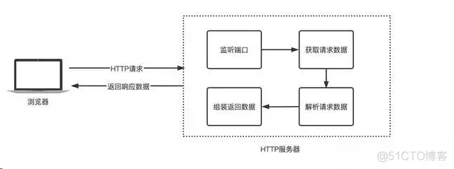 美团一面：Spring Cloud 远程调用为啥要采用 HTTP，而不是 RPC？_服务器