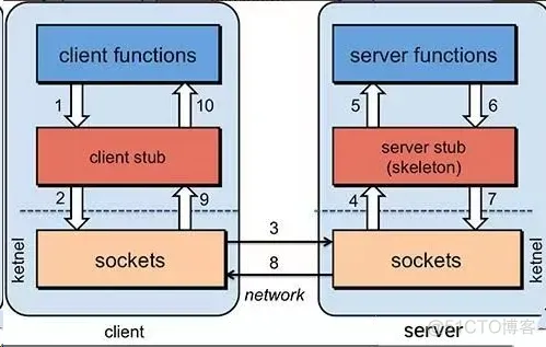 美团一面：Spring Cloud 远程调用为啥要采用 HTTP，而不是 RPC？_服务器_02