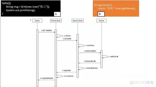 美团一面：Spring Cloud 远程调用为啥要采用 HTTP，而不是 RPC？_RPC_03