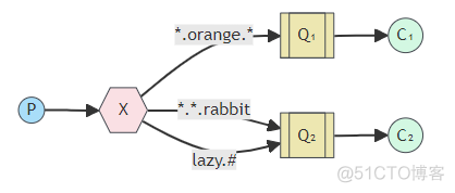 RabbitMQ 队列使用基础教程_java_07