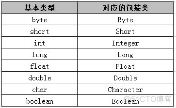 JAVA中基本类型的优先级_java