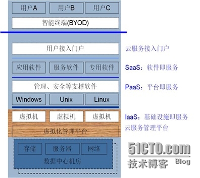 云计算安全架构研究图片_服务器