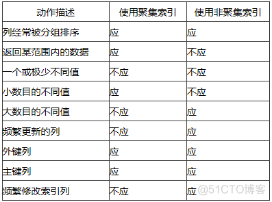 表和索引可以一起创建吗_SQL