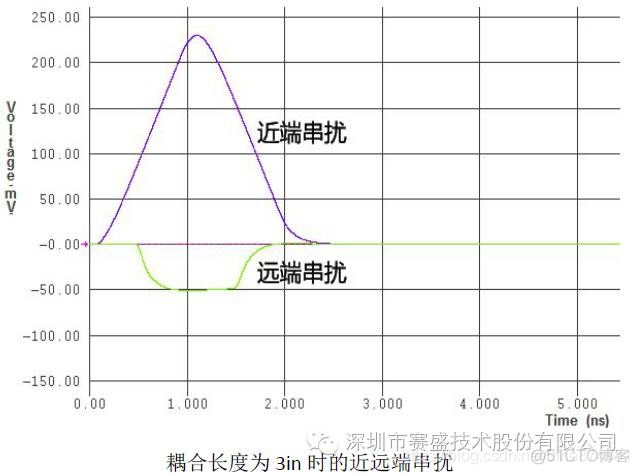 serdes近端环回和远端环回区别_传输线_07