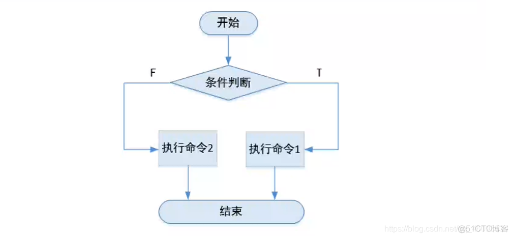 if test不写判断_Shell编程_02