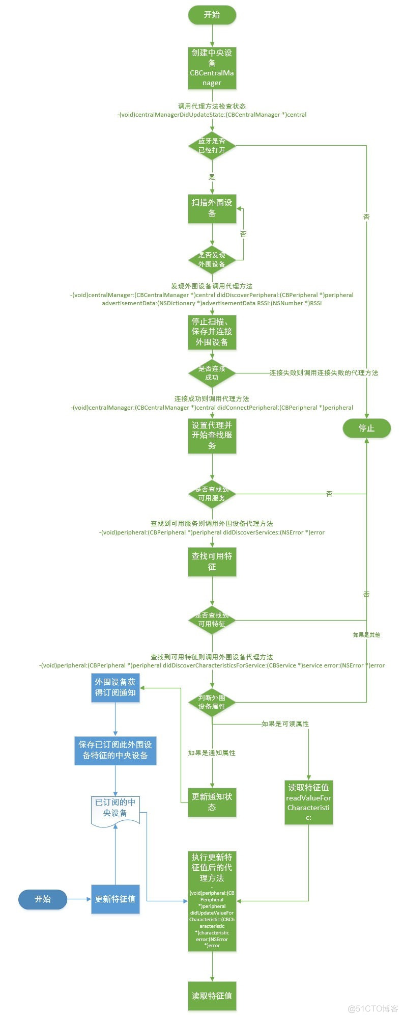 iOS 蓝牙开发教程_代理方法_10