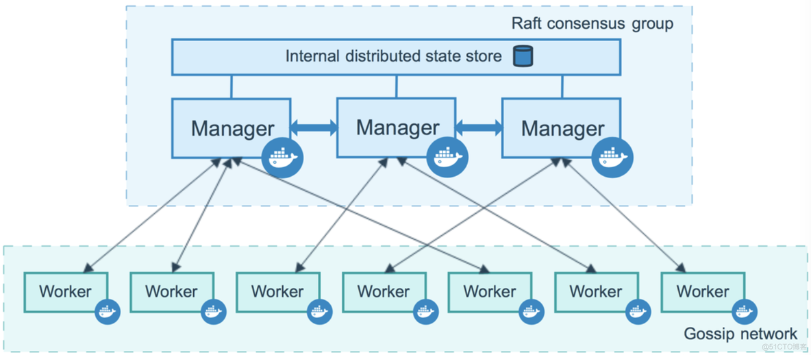 docker swarm指定节点启动yml_docker