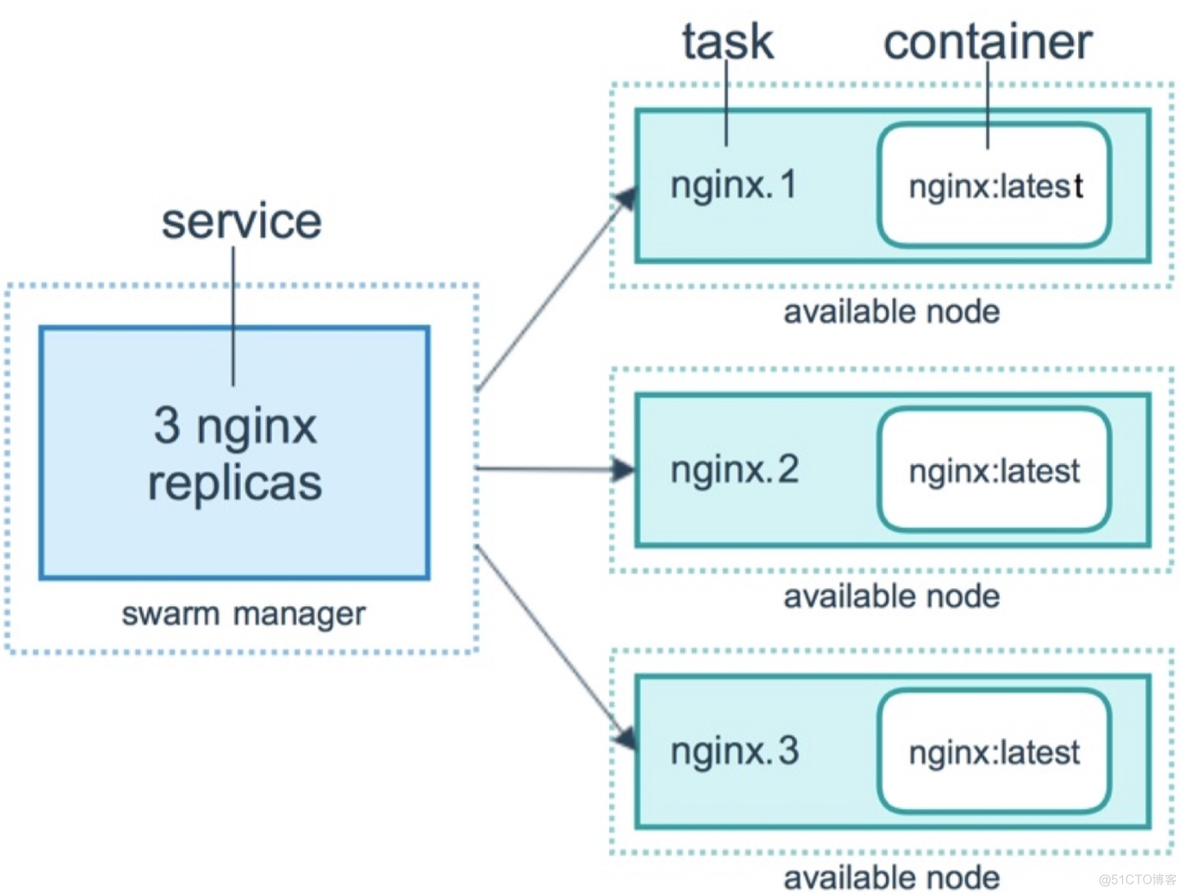 docker swarm指定节点启动yml_kubernetes_02