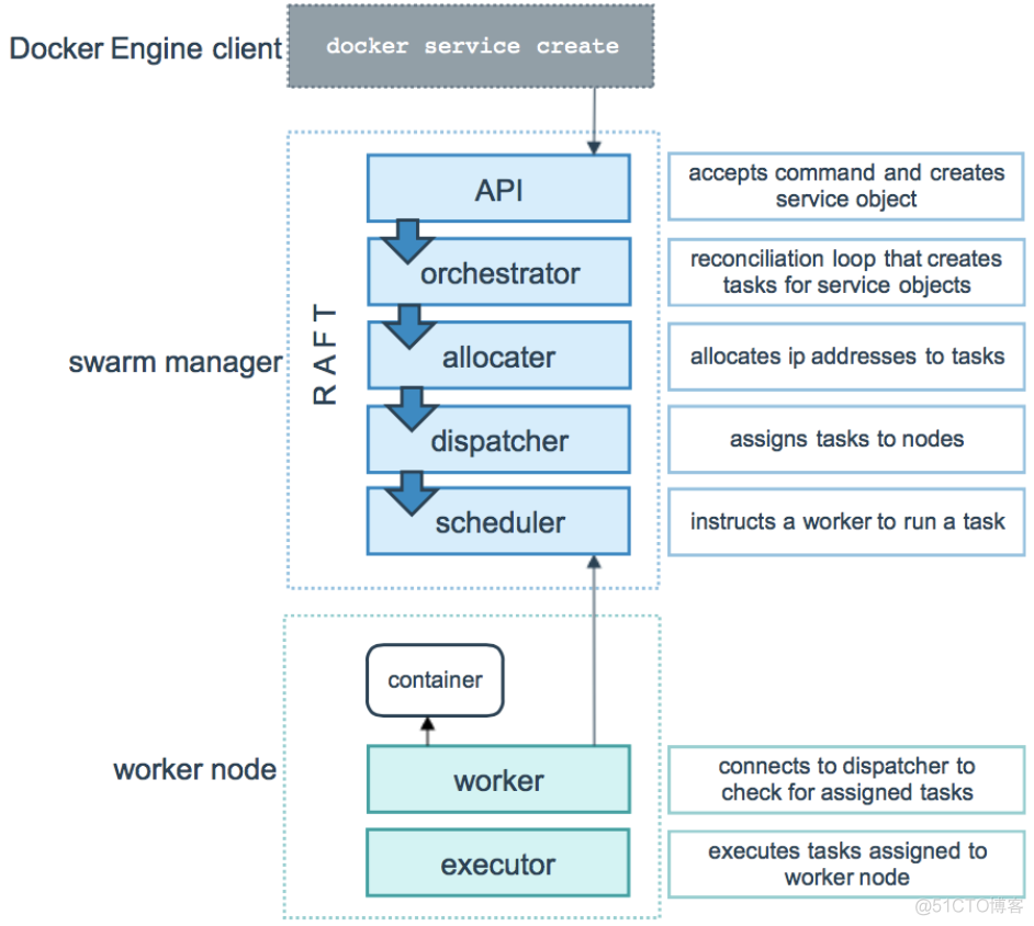 docker swarm指定节点启动yml_devops_03