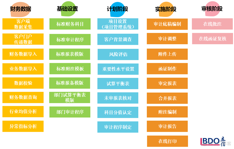 借助表格技术提升智能审计云平台应用体验_云平台_02