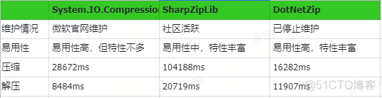 .NET 压缩/解压文件_压缩文件_04