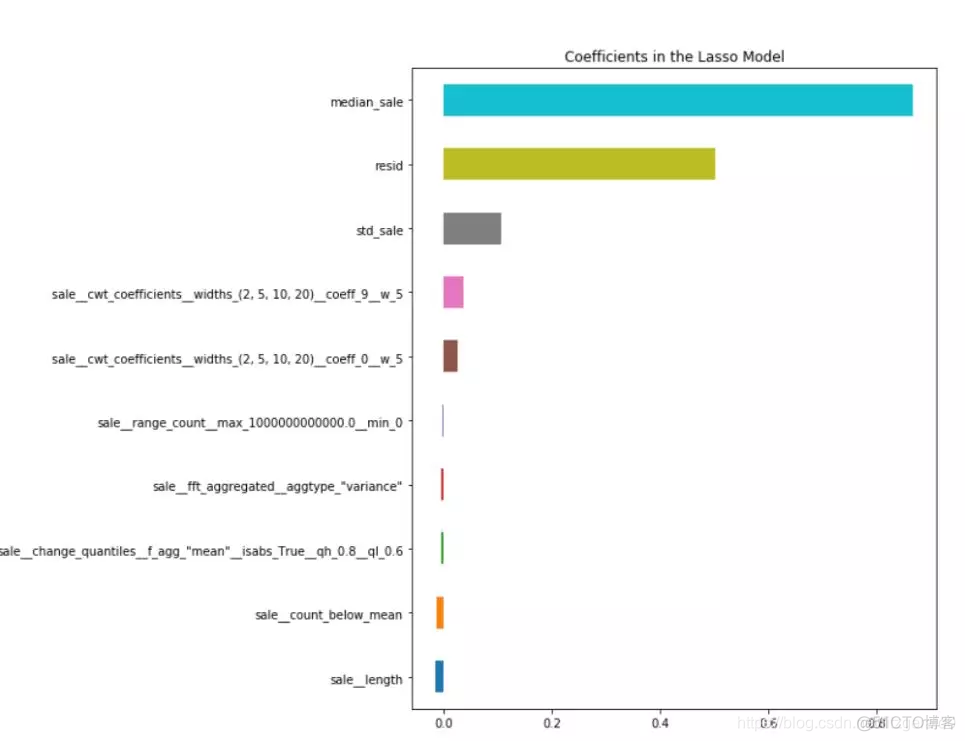 LassoCV 特征选择 python_Lasso_05