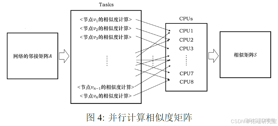 Python复杂网络社区检测：并行谱聚类算法设计与多种算法应用实战研究_聚类算法_02