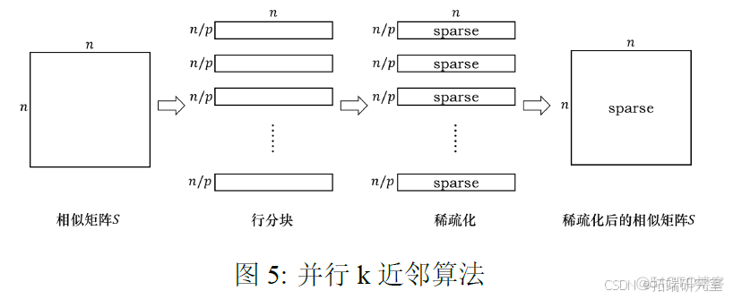 Python复杂网络社区检测：并行谱聚类算法设计与多种算法应用实战研究_数据_03