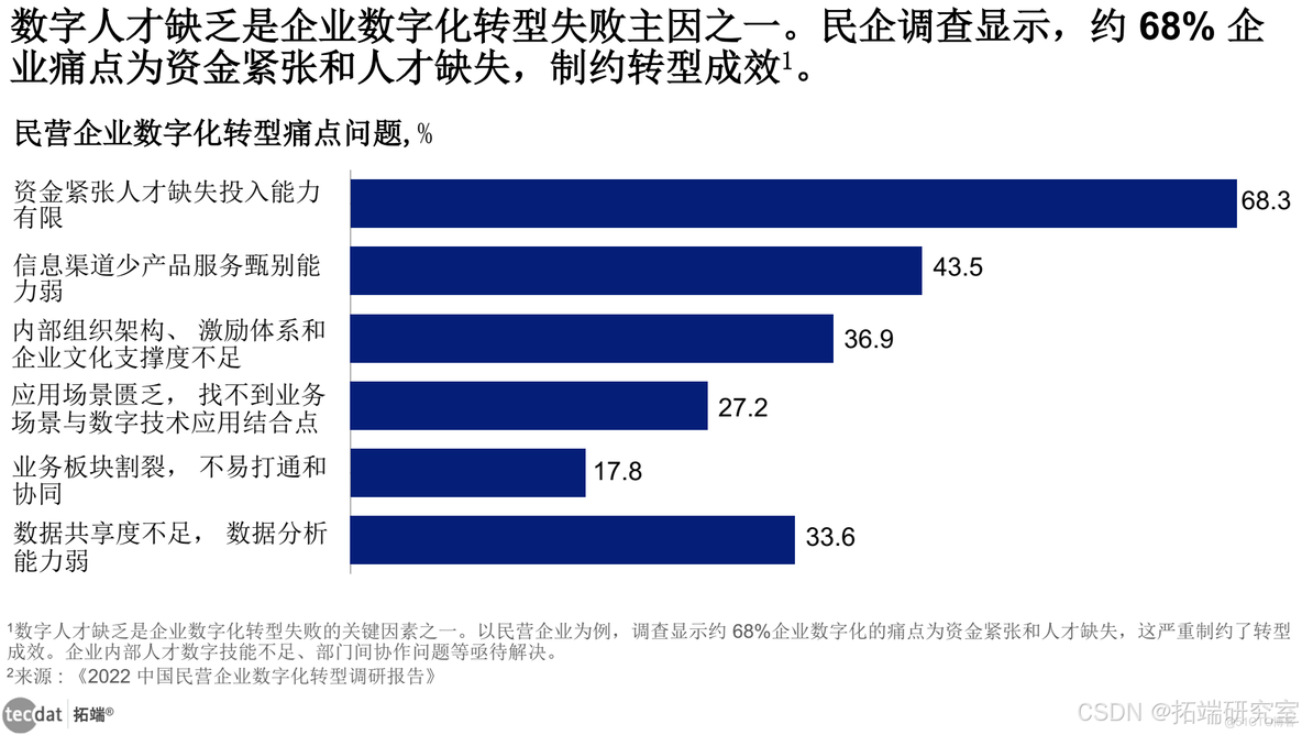 【专题】2024年企业数字化人才实践研究报告合集PDF分享（附原数据表）_工业互联网