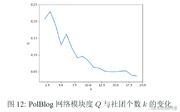 Python复杂网络社区检测：并行谱聚类算法设计与多种算法应用实战研究_迭代_10