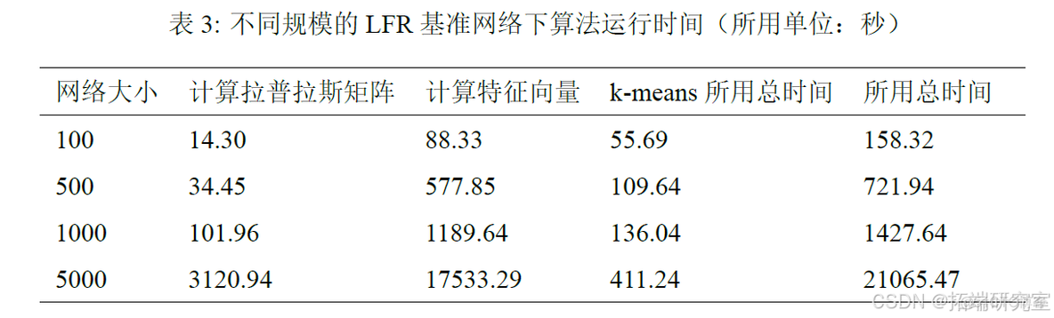 Python复杂网络社区检测：并行谱聚类算法设计与多种算法应用实战研究_聚类算法_11