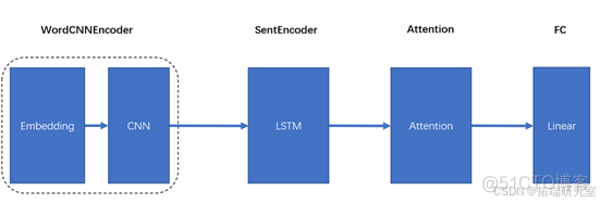 Python用CNN+LSTM+Attention对新闻文本分类、锂离子电池健康、寿命数据预测_文本分类