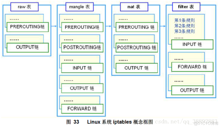 iptables 工作过程整理_内网