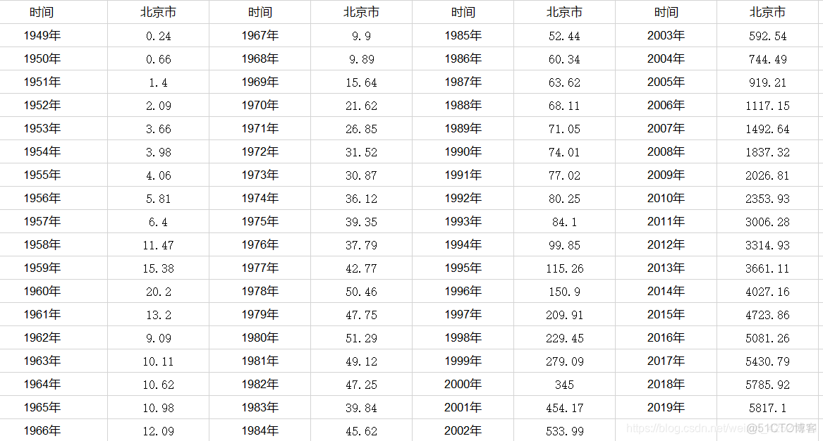 数据挖掘财政收入分析预测_ARIMA模型