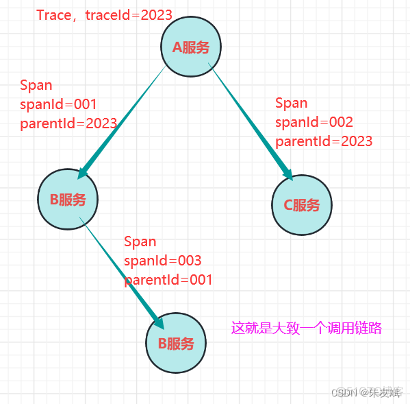 qiankun微服务基座和子应用传值_Sleuth链路追踪