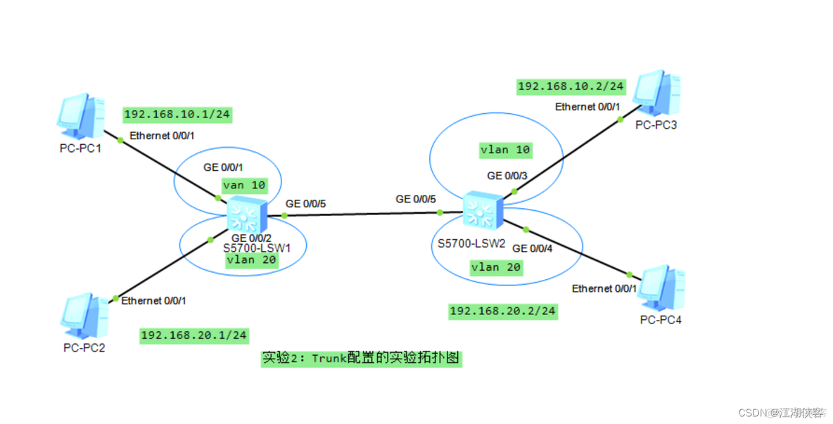 Trunk模式下VLAN1_IP_11