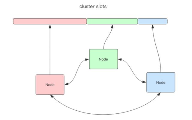 redis cluster需要至少多少个节点_客户端