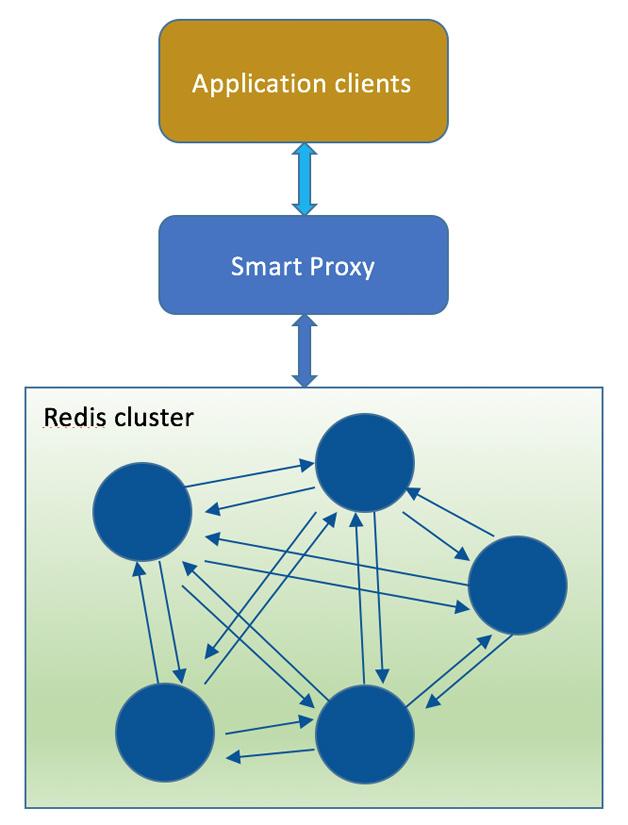 redis cluster需要至少多少个节点_客户端_03