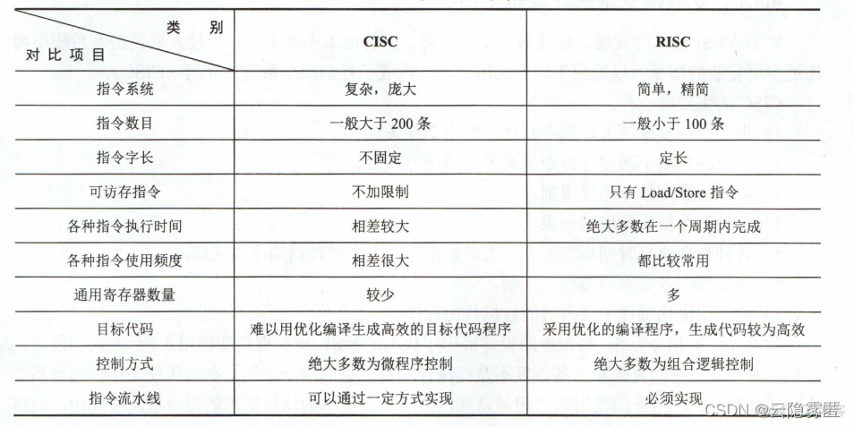 risc five 架构介绍_微程序控制