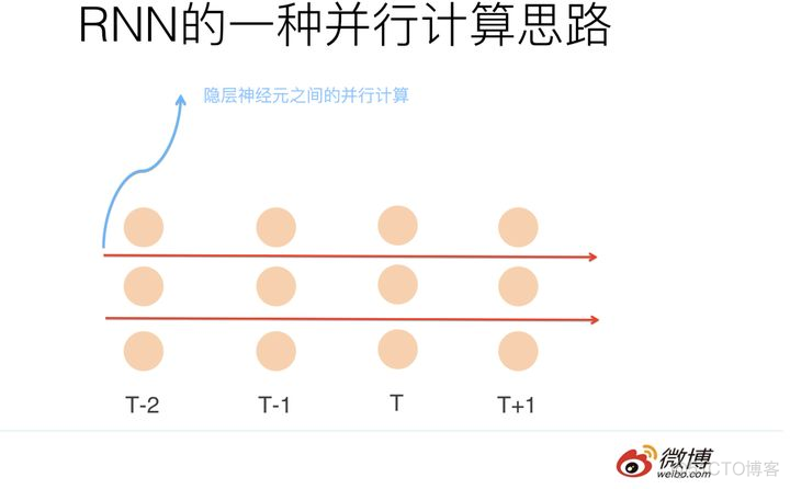 CNN和RNN哪个更适合入门_并行计算_03