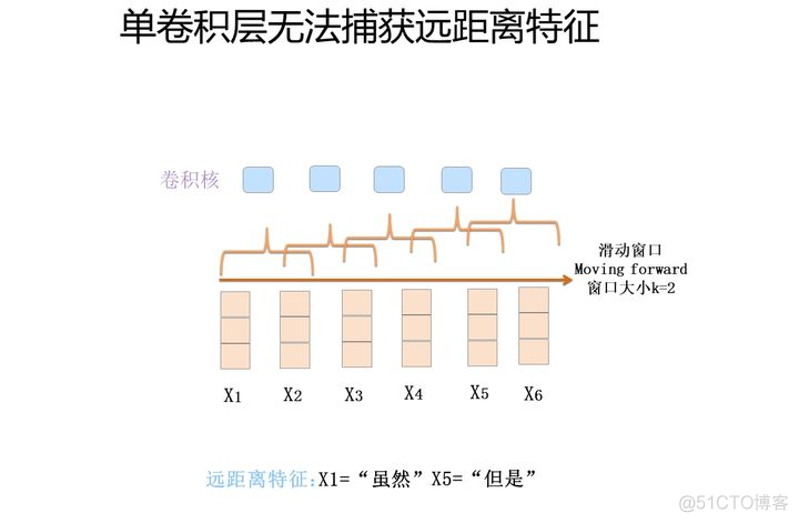 CNN和RNN哪个更适合入门_卷积_06