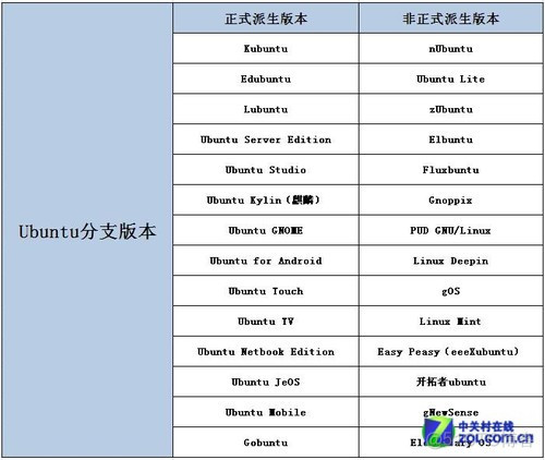 ubuntu不同架构区别_桌面系统_03