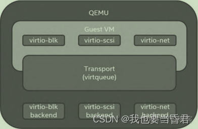 virtio半虚拟化 全虚拟化 对比_virtio半虚拟化 全虚拟化 对比