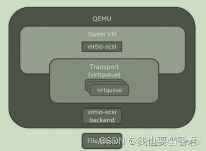 virtio半虚拟化 全虚拟化 对比_数据_02