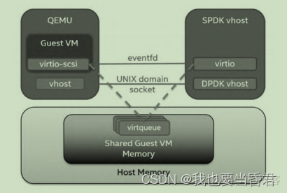 virtio半虚拟化 全虚拟化 对比_linux_03