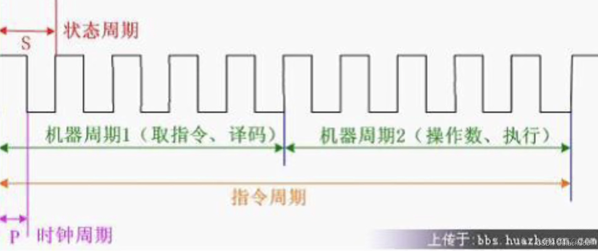 zabbix如何获取windows cpu信息的_时钟周期