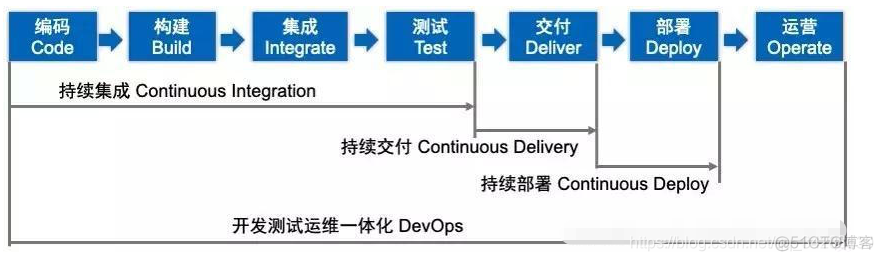 gitlab ci 构建和测试哪个先执行_自动化测试