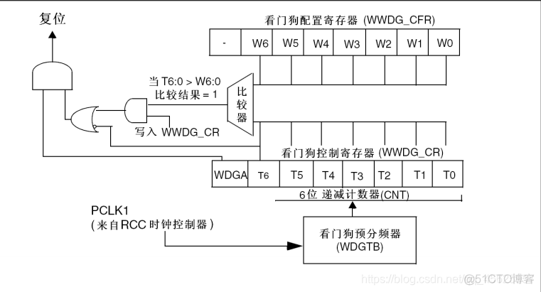 stm32cubemx 看门狗配置_单片机