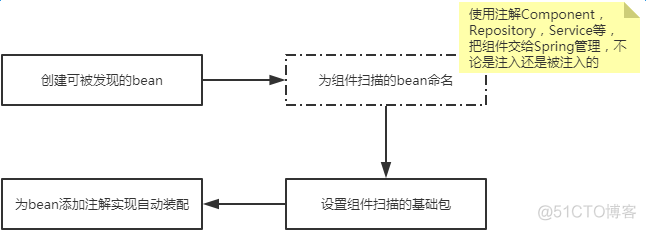 Spring Aviator 获取变更替代后的计算公式_XML